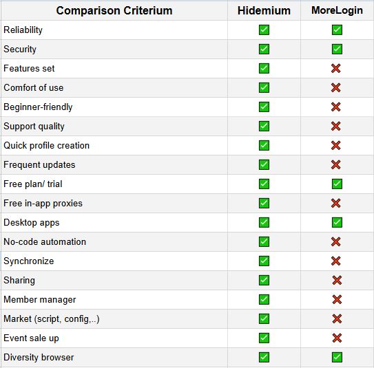Hidemium is a better alternative to MoreLogin